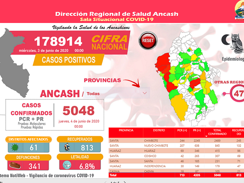 Coronavirus: Superamos a los cinco mil casos en Áncash